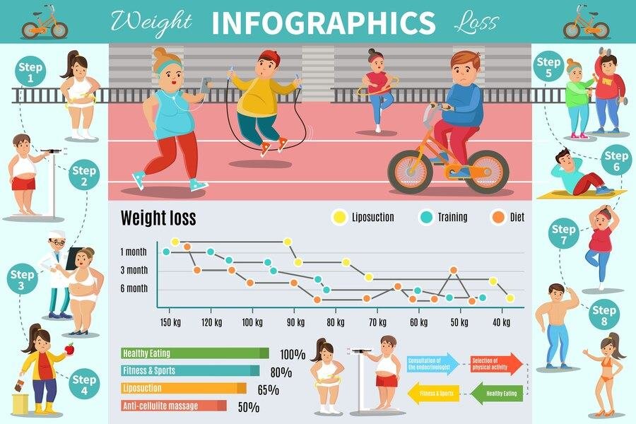 A weight loss progress chart showing gradual weight reduction over time.