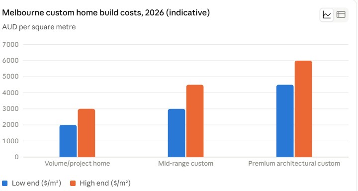 Melbourne custom home build costs, 2026 (indicative)